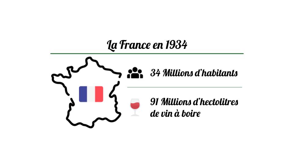 La France en 1934: 34 millsions d'habitants et 91 millions d'hectolitres de vin à boire