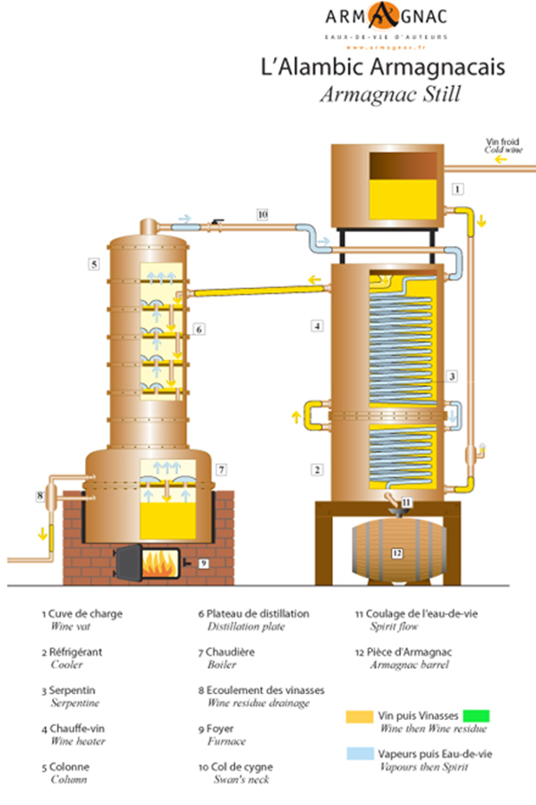 distillation de l'Armagnac