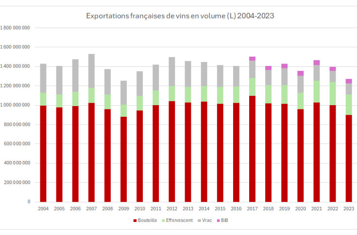 Les exportations de vins tranquilles en bouteille connaissent le plus gros coup de frein de 2023, les effervescents limitant la casse quand le vrac et les bibs résistent. - crédit photo : Business France